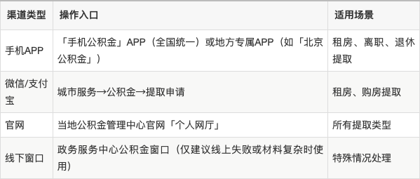 最新公积金余额提现方法方法分析(最方便真实的楚雄公积金余额提现方法有几种方法)