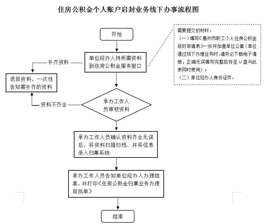最新公积金卡网上激活流程图方法分析(最方便真实的楚雄公积金卡网上激活流程图片方法)