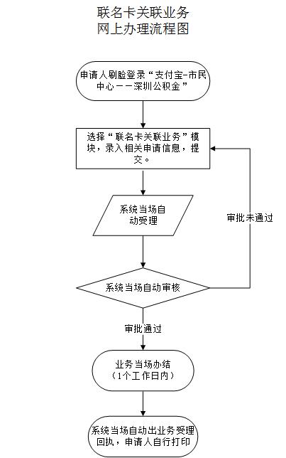 最新公积金卡需要去哪里办理方法分析(最方便真实的楚雄公积金卡需要去哪里办理业务方法)